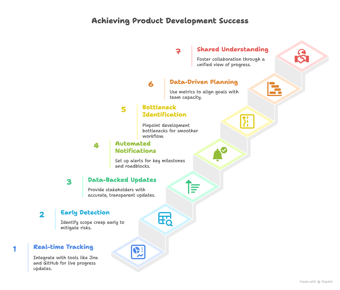 How EvolveDev.io Empowers Product Managers to Strategic Alignment