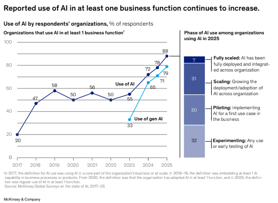 The AI Scaling Problem: McKinsey's 2025 Report Shows What's Holding Engineering Leaders Back