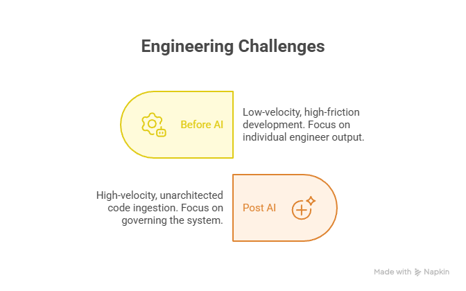 The AI Paradox - Why Speed Is Now The Engineering Leader's Biggest Problem
