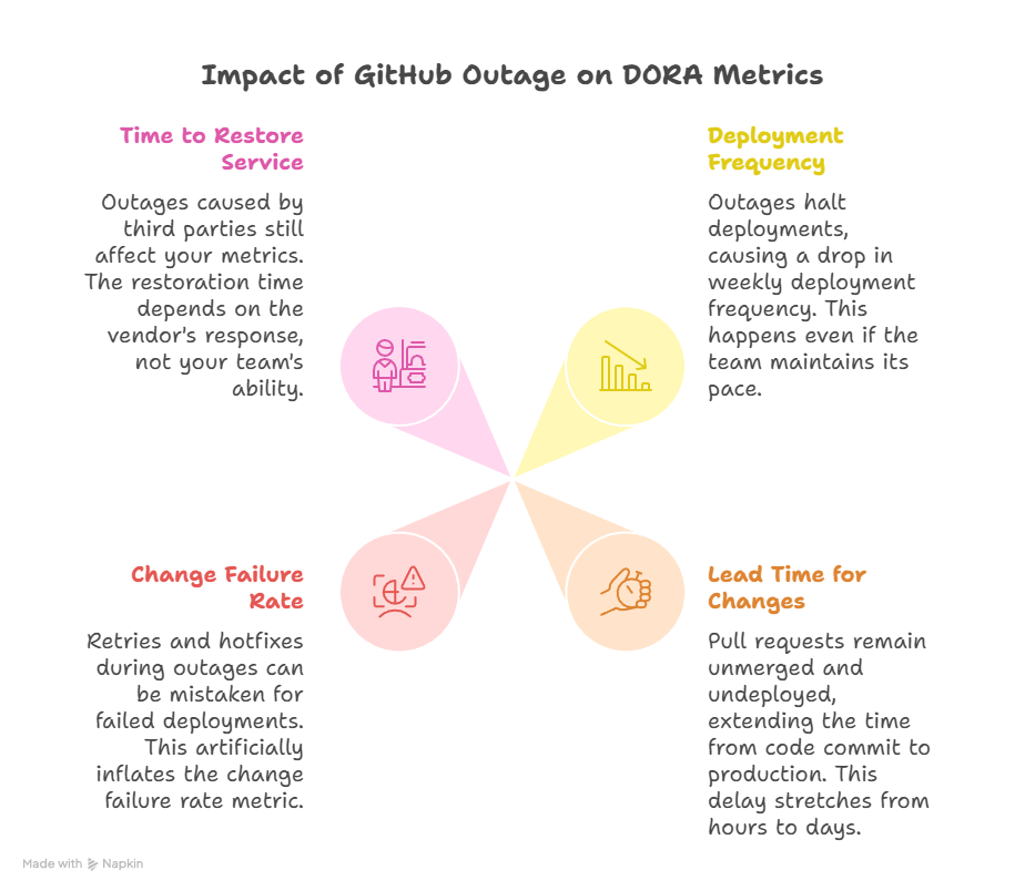 When “GitHub Had A Bad Day” Becomes Your Problem